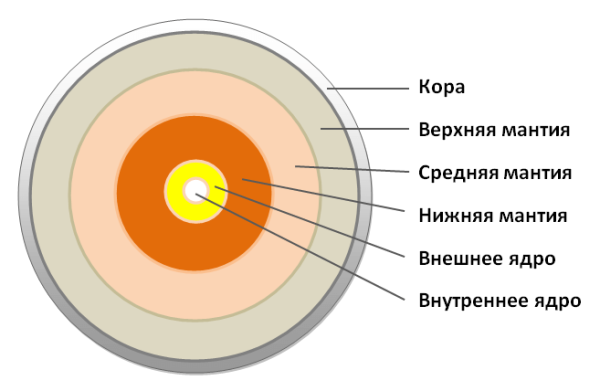 Строение Луны схема