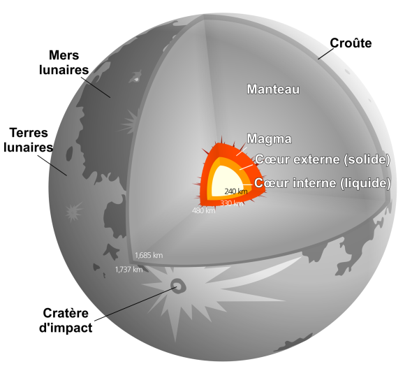 Внутренняя структура Луны