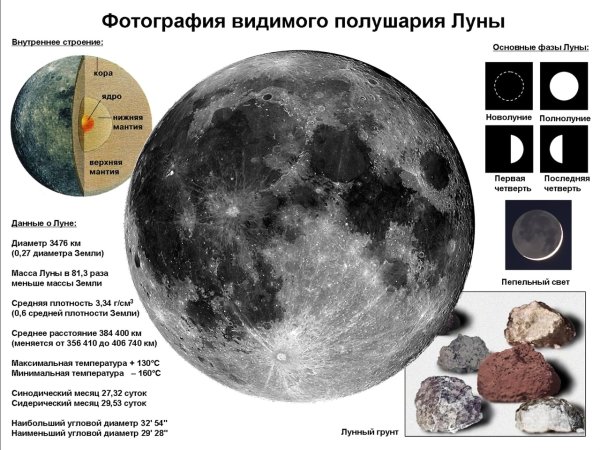 Строение Луны и внутренний состав