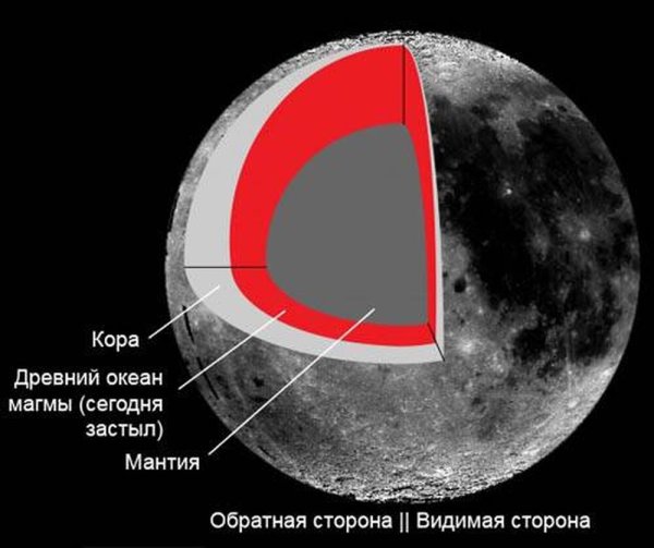 Внутренне строение Луны