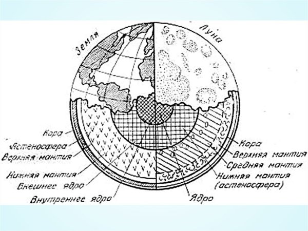 Схема внутреннего строения Луны