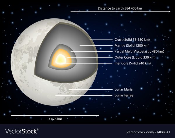 Строение Луны в разрезе