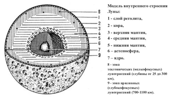Схема внутреннего строения Луны