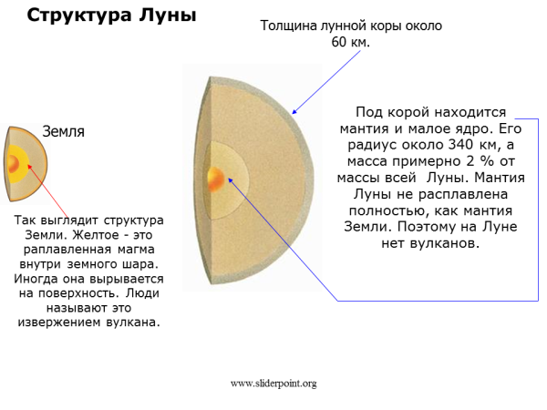 Внутреннее строение Луны