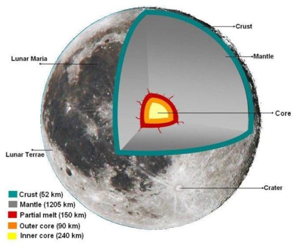 Внутреннее строение Луны