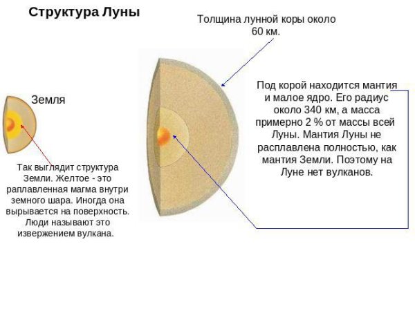 Из чего состоит кора Луны