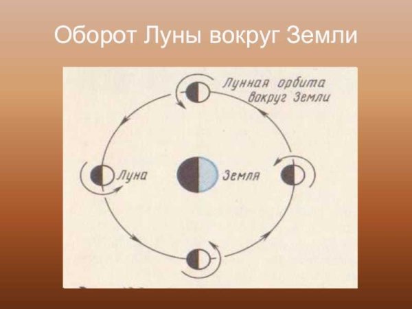 Вращение Луны вокруг земли