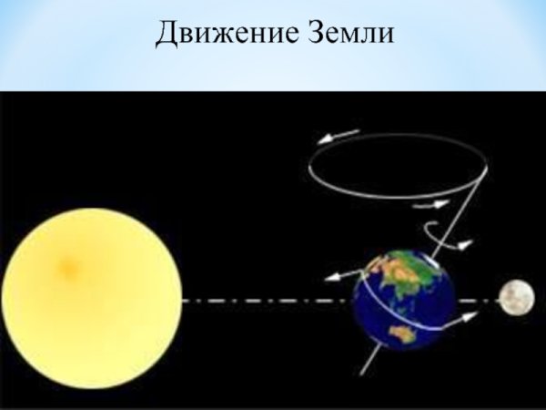 Ось вращения земли и Луны