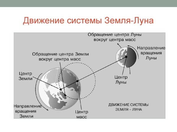 Движение Луны относительно земли схема
