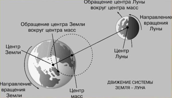Скорость вращения Луны вокруг оси