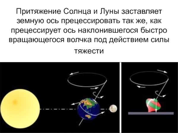 Сила тяготения солнца