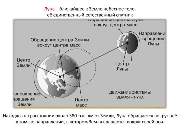 Схема движения Луны вокруг земли