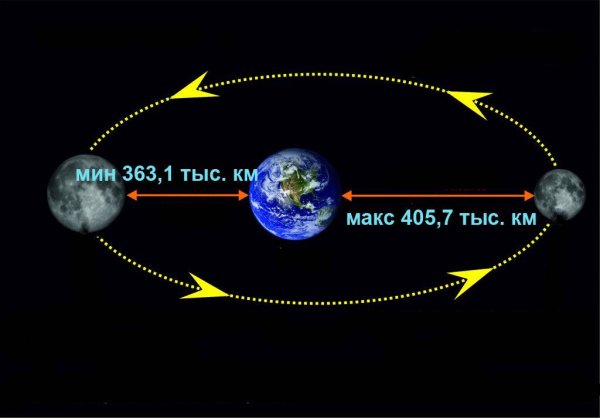 Дистанция Луны от земли