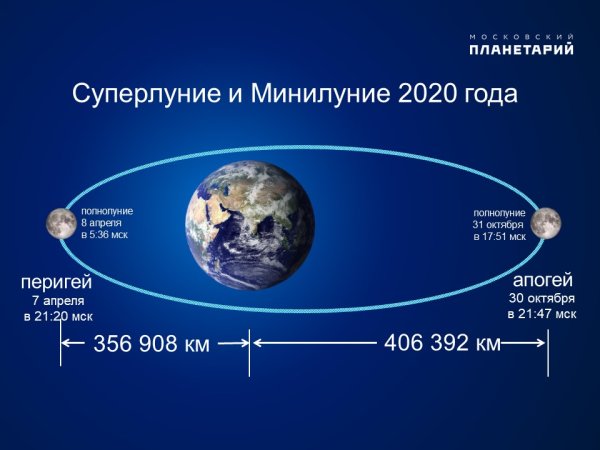Расстояние Луны от земли