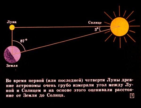 Видимый угловой диаметр солнца