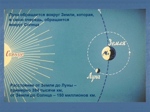 Удаленность Луны от земли