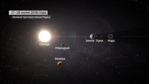 Великое Противостояние Марса и земли