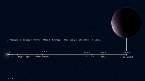 Удалённость от солнца планет солнечной системы