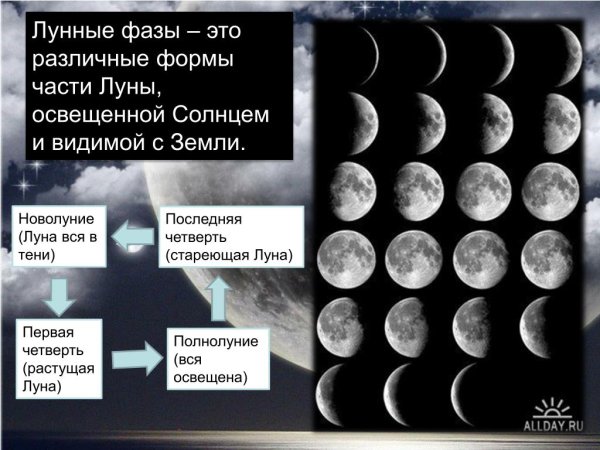 Фаза Луны первая четверть