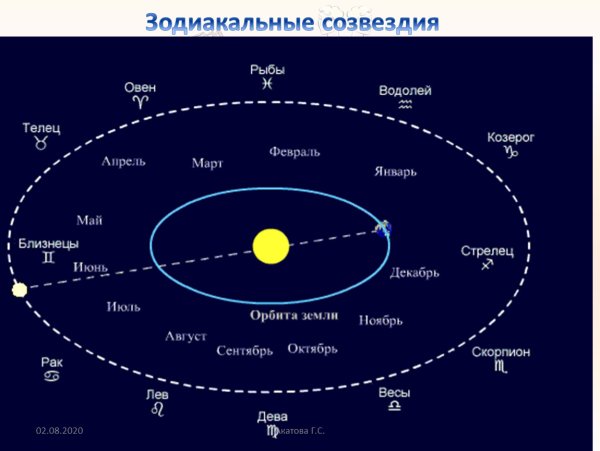 Эклиптика видимое движение солнца