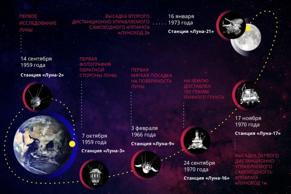 Исследование Луны космическими аппаратами кратко