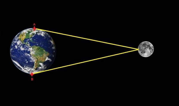 Притяжение Луны к земле