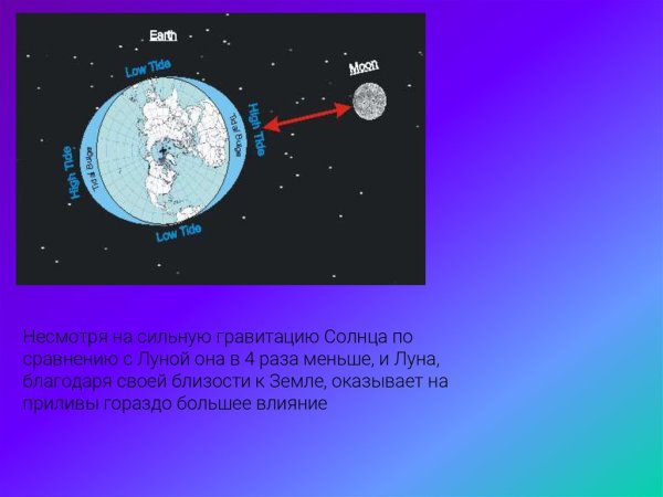 Гравитация земли и Луны