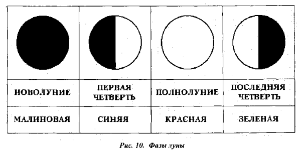 Фаза последней четверти Луны рисунок
