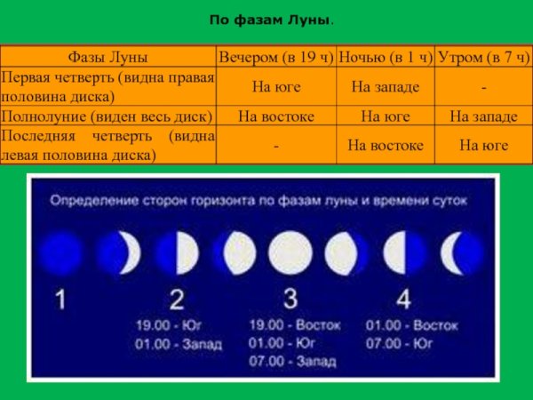Первая и последняя четверть Луны