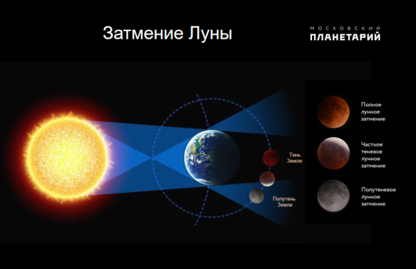 Солнечные и лунные затмения