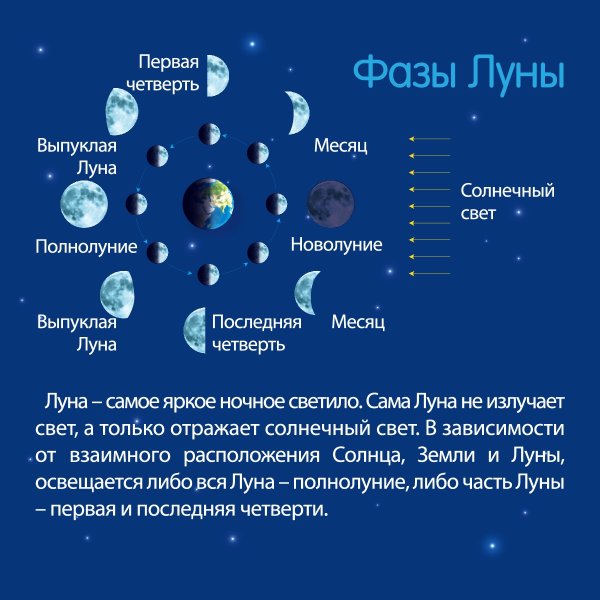 Смена фаз Луны