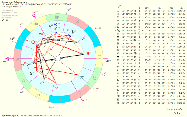 Астрология по дате рождения знак зодиака