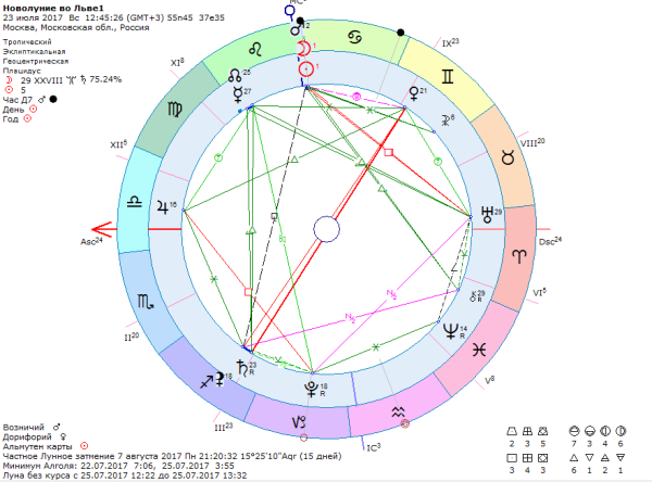 Натальная карта Петра первого