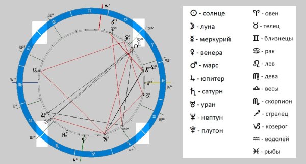 Венера во Льве в натальной карте