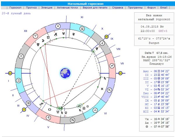 Луна в знаках зодиака