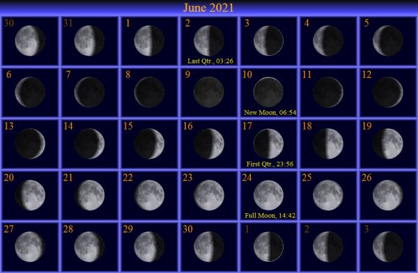 Луна в течение месяца