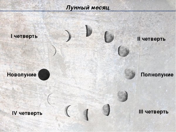 Лунный календарь схема