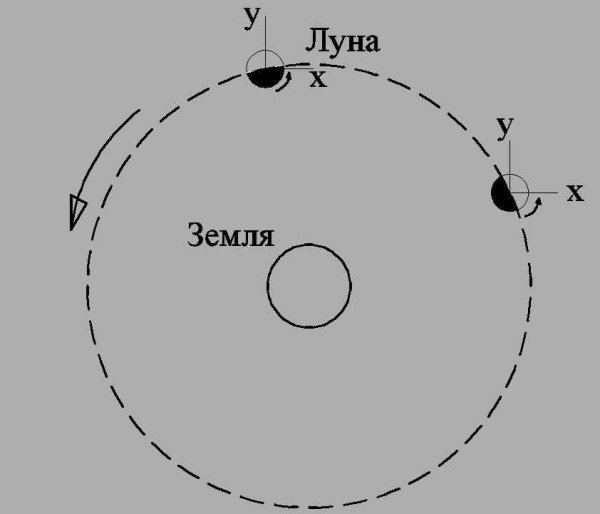 Направление вращения Луны вокруг земли