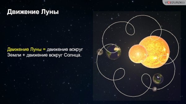 Движение Луны вокруг солнца