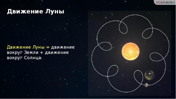 Движение Луны вокруг солнца