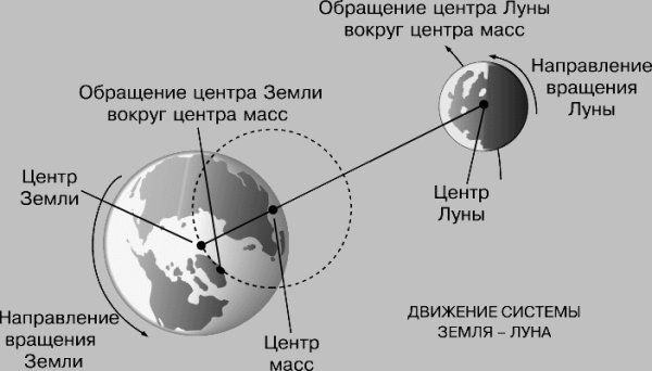Орбита Луны вокруг земли схема