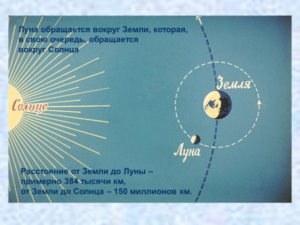 Схема движения Луны вокруг солнца