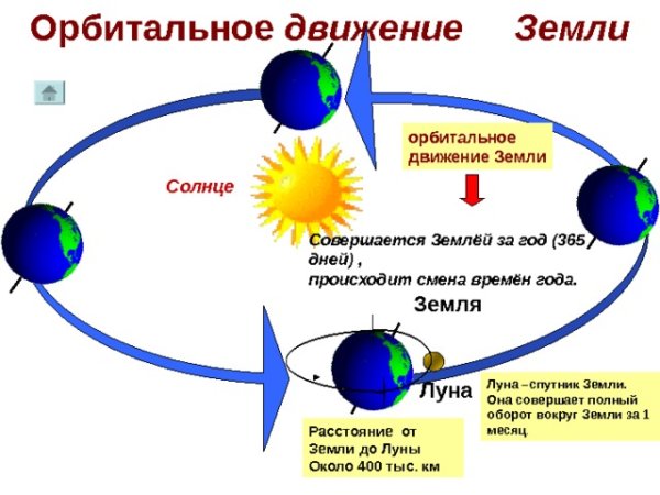 Схема движения планеты земля вокруг солнца