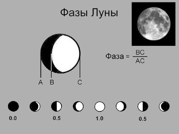 Фазы Луны для детей