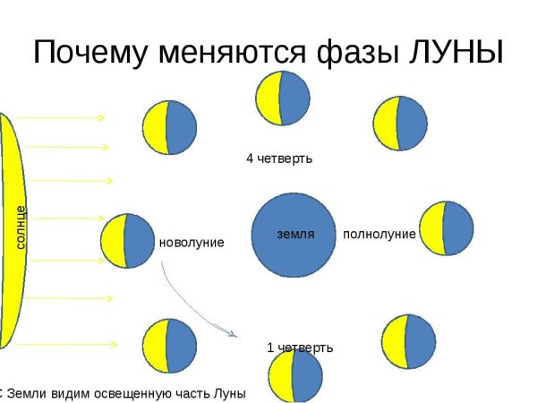 Фазы Луны схема фаз
