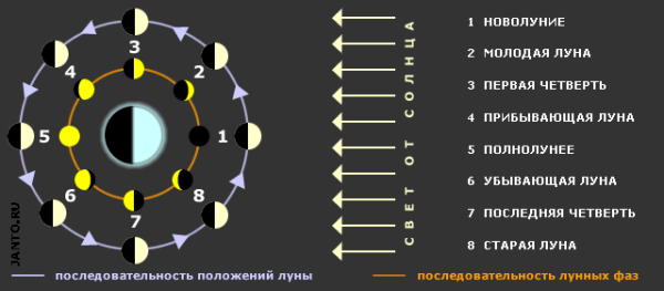 Положение Луны