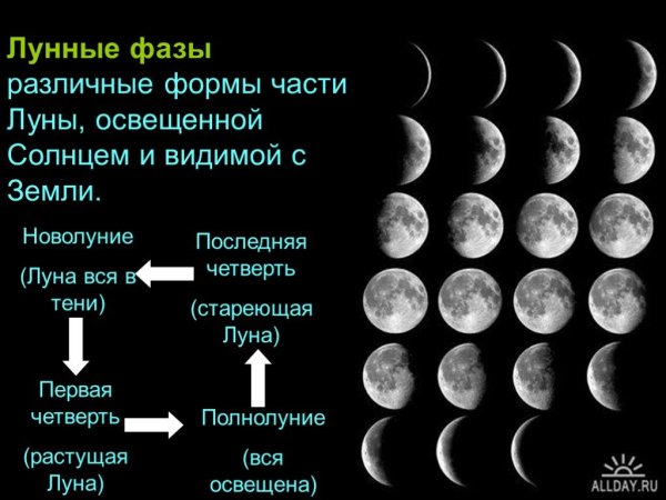 Фаза Луны стареет растет