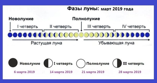Фазы Луны в сентябре 2020