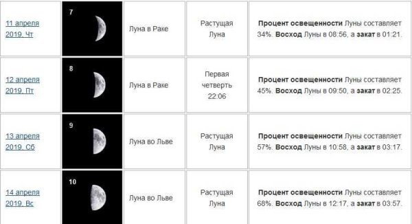 Полнолуние, новолуние, убывающая в феврале