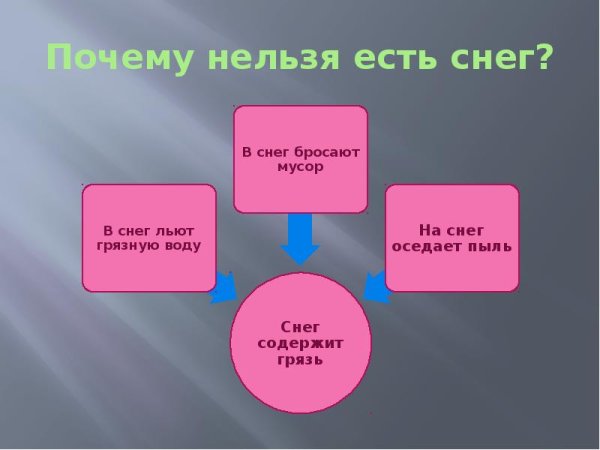 Посему нельзя естьснег
